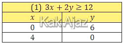 Menentukan garis (1) dari pertidaksamaan 3x+2y≥12