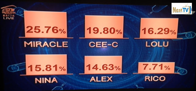 votes bbnaija