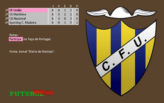 classificação campeonato regional distrital associação futebol madeira 1961 união funchal