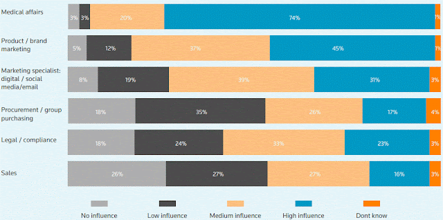 Quem tem a influência? A Nova Era do Envolvimento HCP - The New Era of HCP Engagement