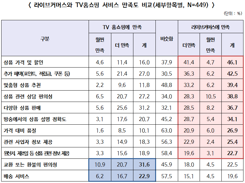 ▲ 라이브커머스와 TV홈쇼핑 서비스 만족도 비교(세부항목별, N=449)