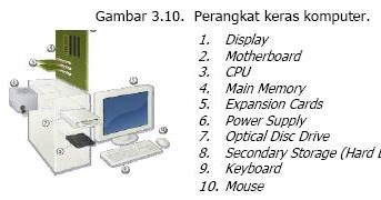 10 Komponen Komponen Fisik dalam Sebuah Komputer 