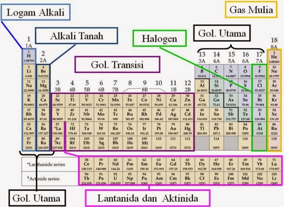 tabel periodik
