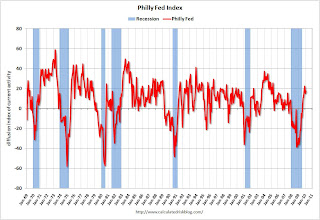 Philly Fed Index