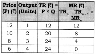 Solutions Class 12 Micro Economics Chapter-8 (Revenue)