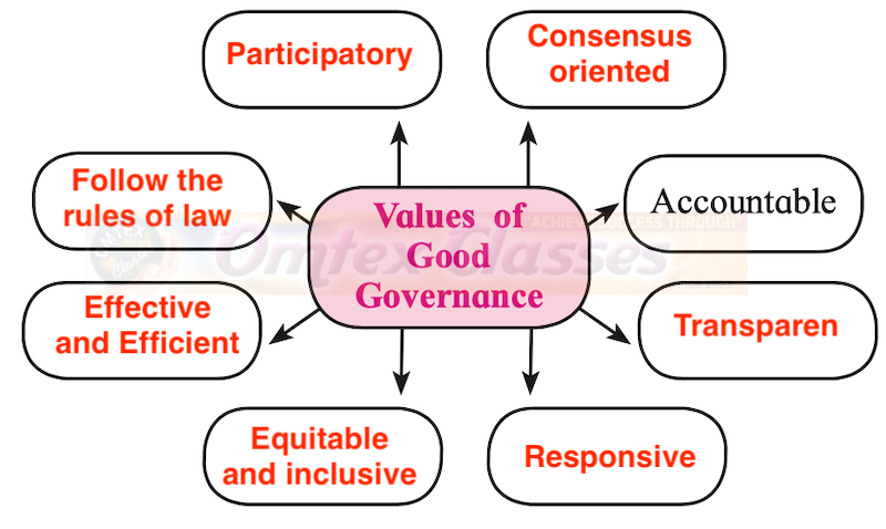 Chapter 5: Contemporary India: Good Governance Balbharati Solutions for Political Science 12th Standard HSC Maharashtra State Board