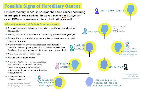 This is the last of the infographics I created about germline mutations. This is the part that is often missed when trying to "connect the dots" in hereditary cancer.