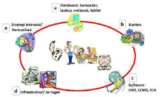 Komponen pendukung e-learning 