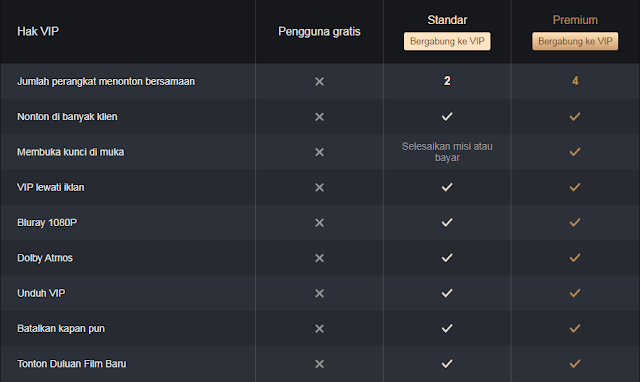 perbedaan iQIYI VIP Standar dan Premium