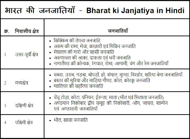 भारत की जनजातियाँ - Bharat ki Janjatiya in Hindi