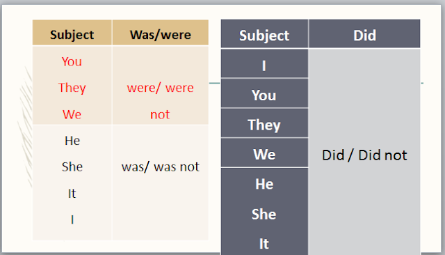 Rumus Simple Past Tense Bagian 2