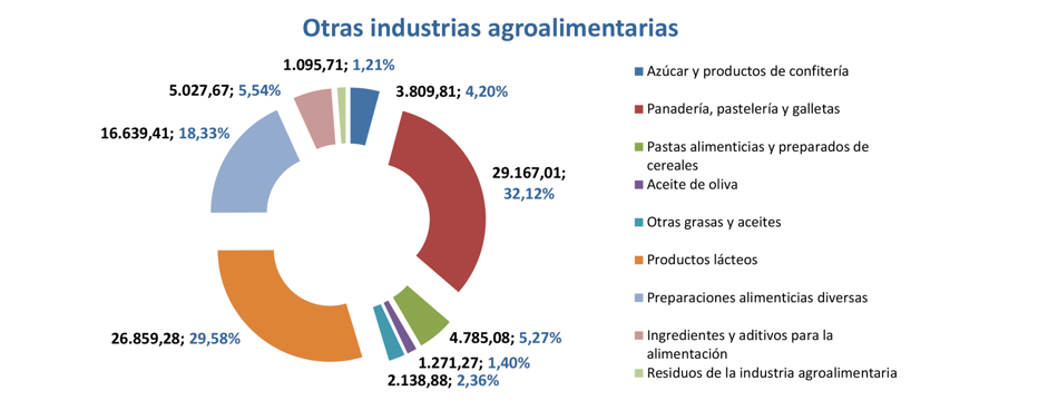 Export agroalimentario CyL ene 2023-9 Francisco Javier Méndez Lirón