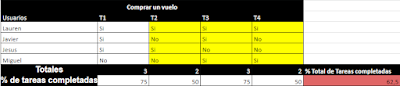 Tabla con resultados del porcentaje obtenido de los criterios de éxito