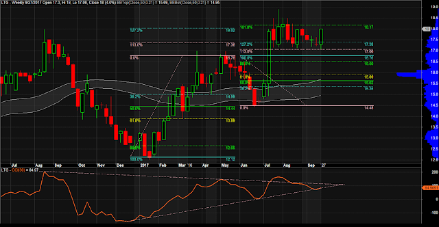 $LTG Weekly Chart as of September 27, 2017