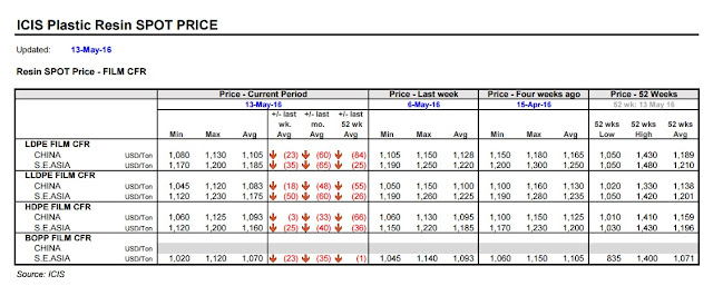 PP - PE Asia Price 2016 05 13