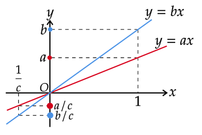 座標平面でのa/c、b/cの大小関係　（a<b、c<0のとき）