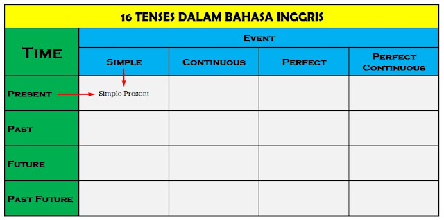 Easy Way Learning English Tenses