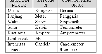 Contoh Besaran Turunan Lambang Satuan Dan Dimensi 