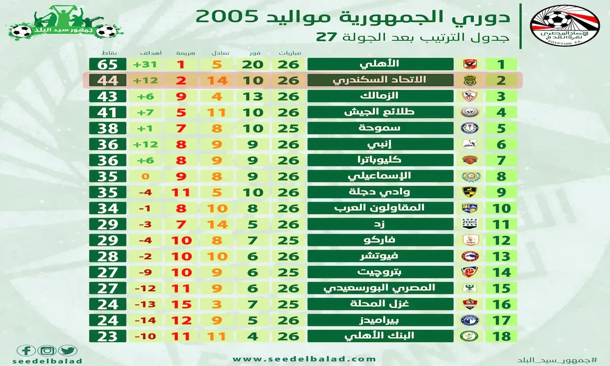 جدول ترتيب دوري الجمهورية مواليد 2005 بعد الجولة 27