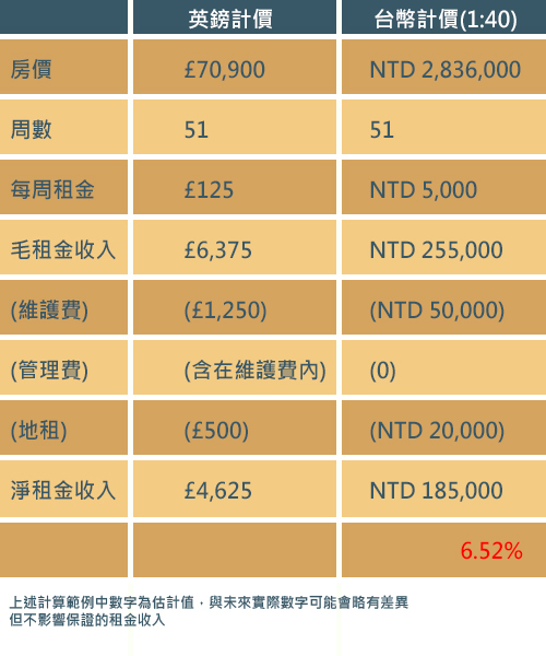 英國投資試算