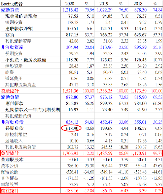 BA.US波音的資產負債表