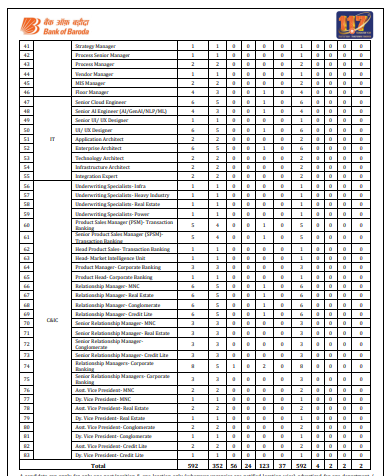 Bank of Baroda Relationship Manager, Area Receivables Manager Recruitment 2024 – Apply Online for 592 Posts Bank of Baroda (BOB) has published a notification for the recruitment of Relationship Manager, MSME Relationship Senior Manager, ATM/KIOSK Business Unit Manager & Other Vacancy on Contract Basis. Those Candidates who are interested in the vacancy details & completed all eligibility criteria can read the Notification & Apply Online.  Bank of Baroda (BOB):