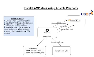 samtale Modsige tilbagebetaling Continuous Integration and DevOps Tools Setup and Tips: Ansible playbook  for LAMP Installation on Ubuntu | Install LAMP stack using Ansible on  Ubuntu 18.0.4