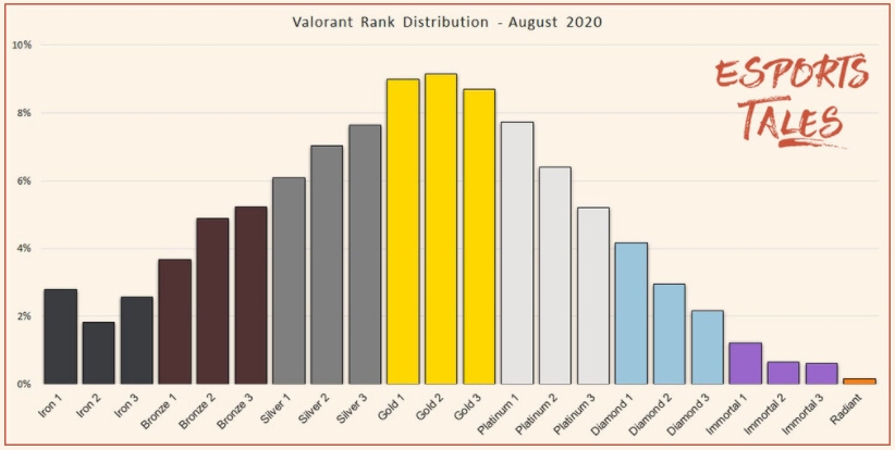 統計によるcs Goとvalorantのランク分布の比較 Valorantの平均ランク帯はゴールド2 Valorant4jp 国内外のvalorantに関する情報を掲載するニュースサイト