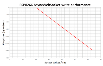 AsyncWebSocket write performance / limits