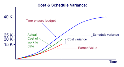 Cost variance / EVM