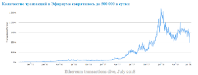 Количество транзакций в Эфириуме сократилось до 500 000 в сутки