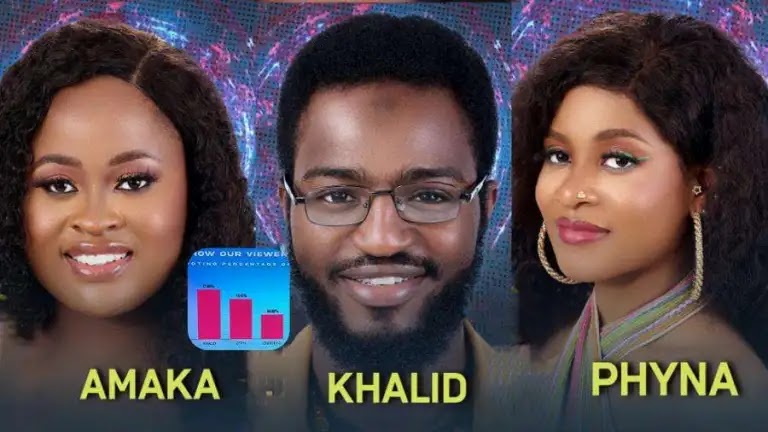 How viewers voted for Phyna, Amaka, Khalid, Cyph, Christy O