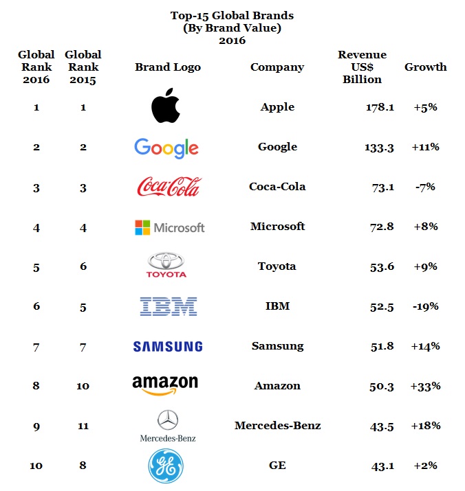 Apple still number one on global brand list; , Facebook improve  ranking drastically in 2017