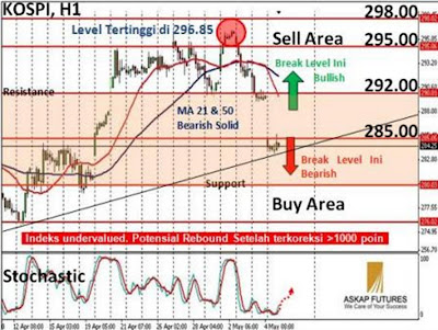 KOSPI Pre Market 09 Mei 2011 Senin