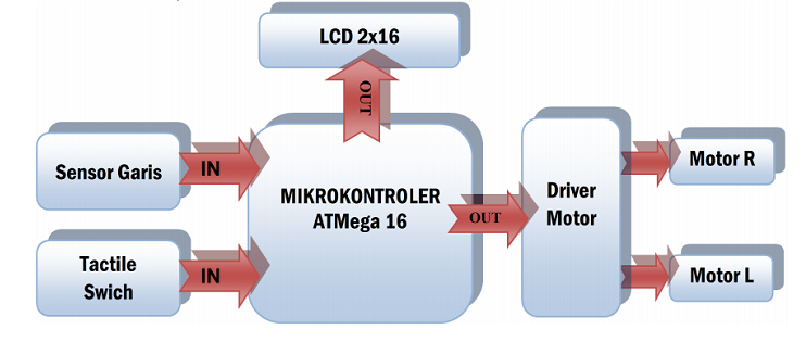 Laporan Proyek Mikrokontroller Robot Line Follower 