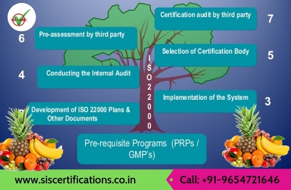 ISO 22000 Certification, ISO 22000 Certification roadmap