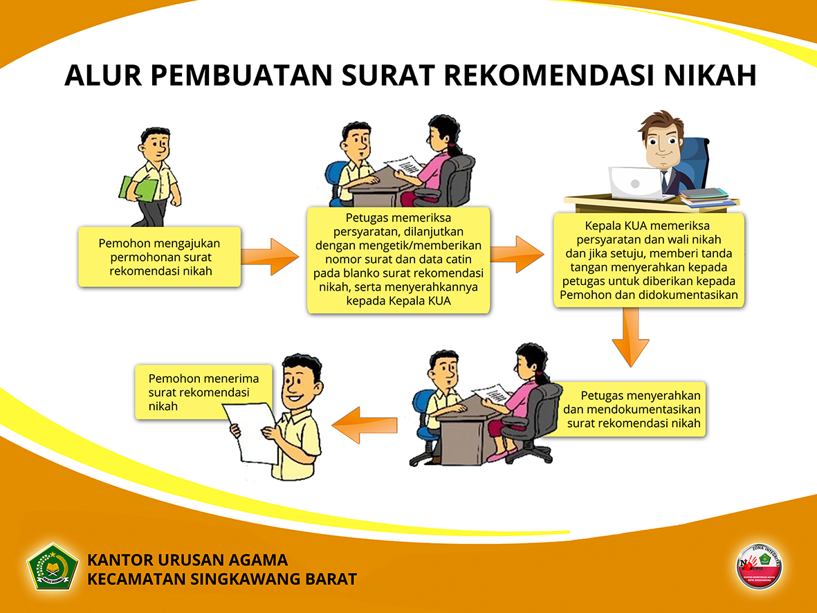 Surat Rekomendasi Nikah  Kemenag