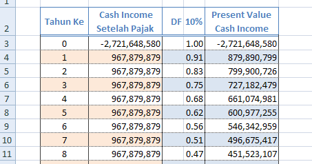 Rumus Excel Menghitung NPV [Net Present Value]