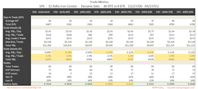 Iron Condor Trade Metrics SPX 80 DTE 12 Delta Risk:Reward Exits