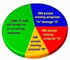 Calculate the CPM for Television