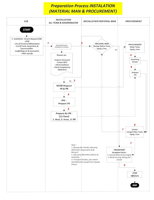 Pekerjaan Installation - Proses Pengiman Dan Pemesanan Material - https://maheswariandini.blogspot.com/