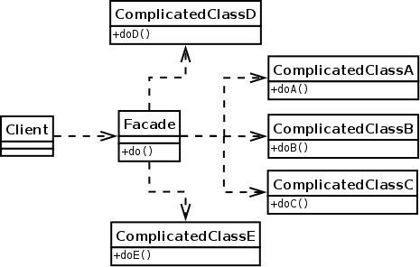 Facade design pattern in Java