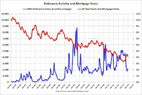 Mortgage rates and Refinance index