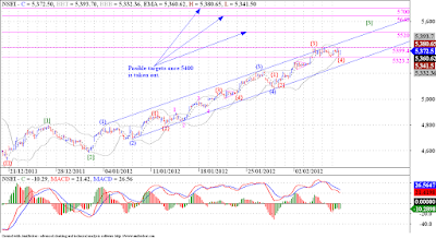 Nifty rangebound within 5325 - 5400 range !