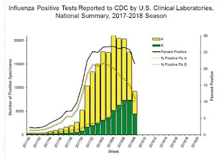 https://www.cdc.gov/flu/weekly/index.htm 