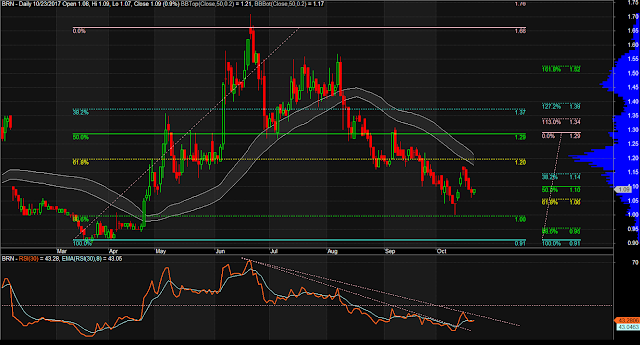 $BRN Daily Chart as of October 23, 2017