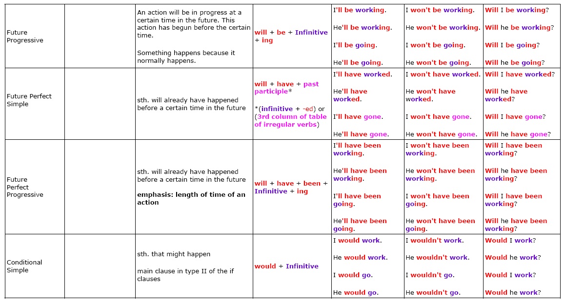 Pengertian Rumus Contoh 16 Macam Tenses Bahasa Inggris 