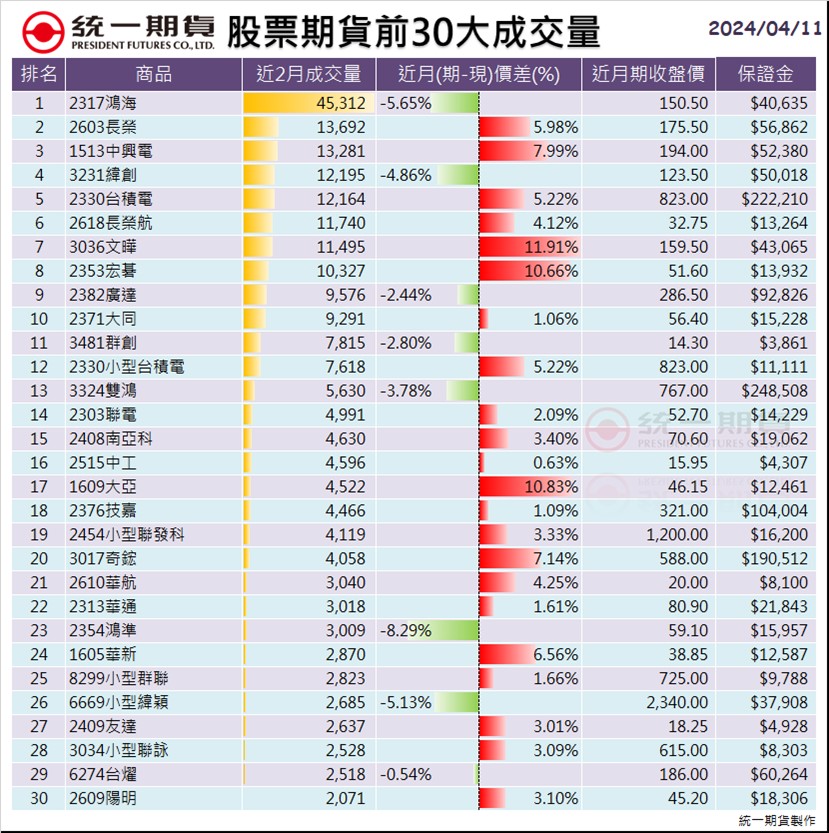 股票期貨(個股期貨)前30大成交量_統一期貨 (台中)