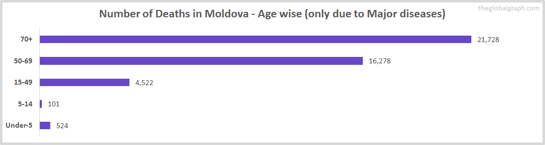 Number of Deaths in Moldova - Age wise (only due to Major diseases)