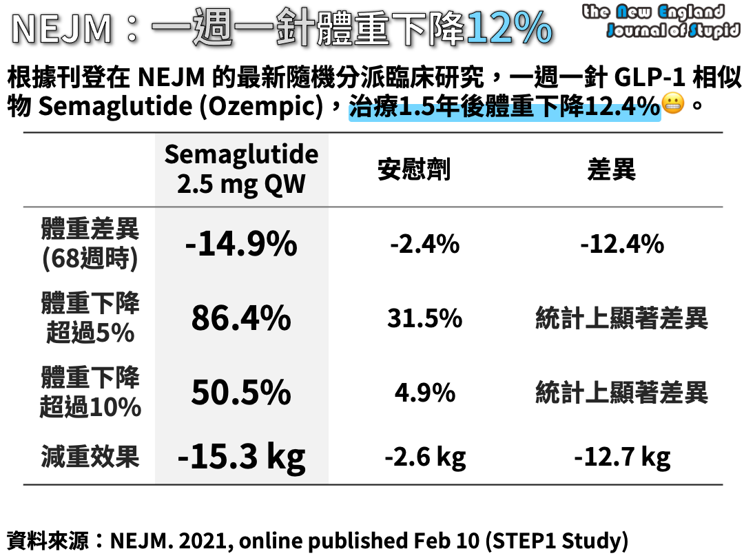 Nejm 一週一針semaglutide Ozempic 體重下降12 Once Weekly Semaglutide In Adults With Overweight Or Obesity Nejs